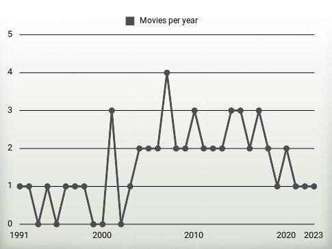 Movies per year