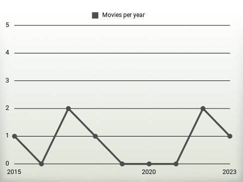 Movies per year