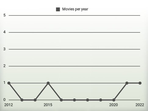 Movies per year