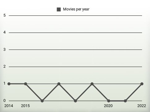 Movies per year