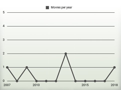 Movies per year