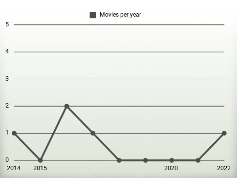 Movies per year