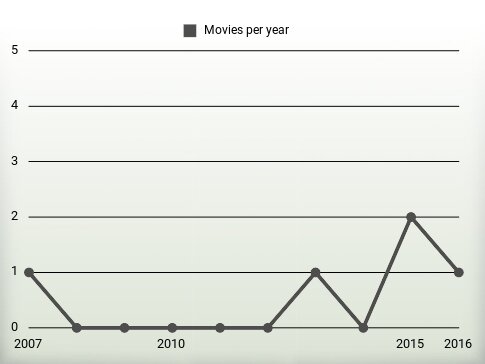 Movies per year