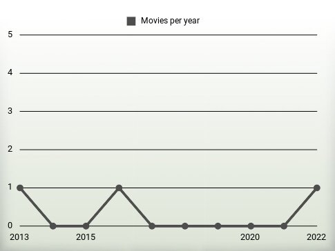 Movies per year