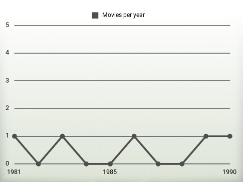 Movies per year