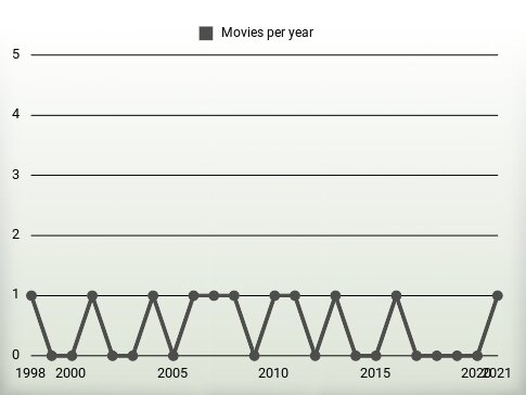 Movies per year