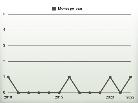 Movies per year