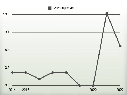 Movies per year