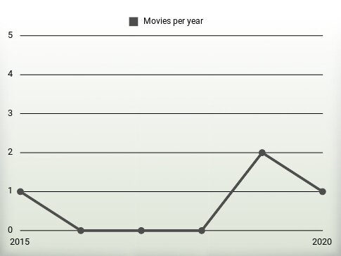 Movies per year