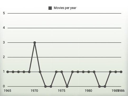 Movies per year