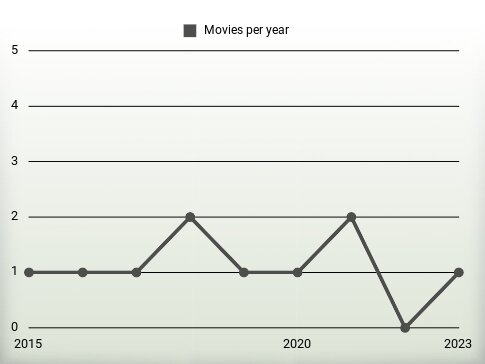 Movies per year