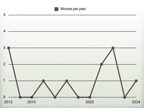 Movies per year