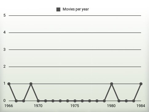 Movies per year