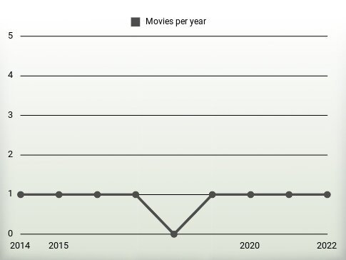 Movies per year