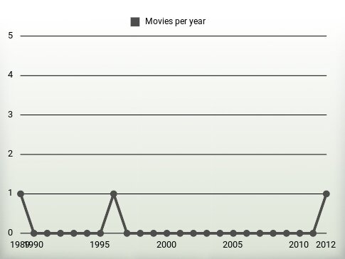 Movies per year