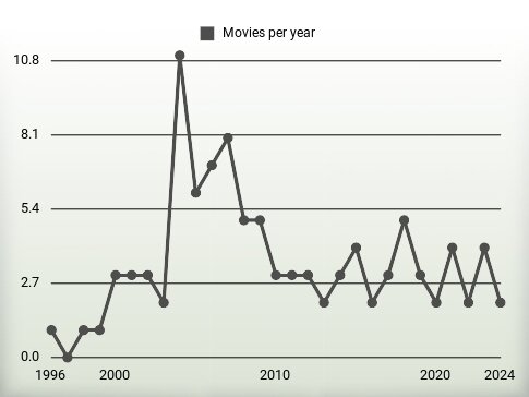 Movies per year