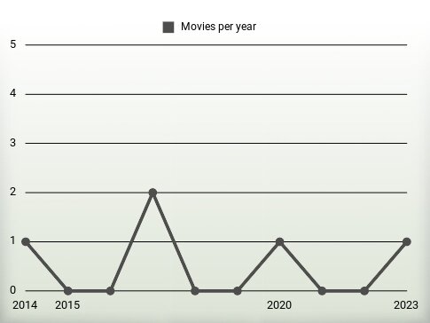 Movies per year