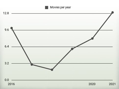 Movies per year