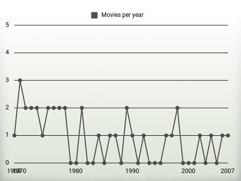 Movies per year