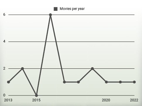 Movies per year