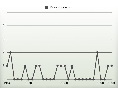 Movies per year