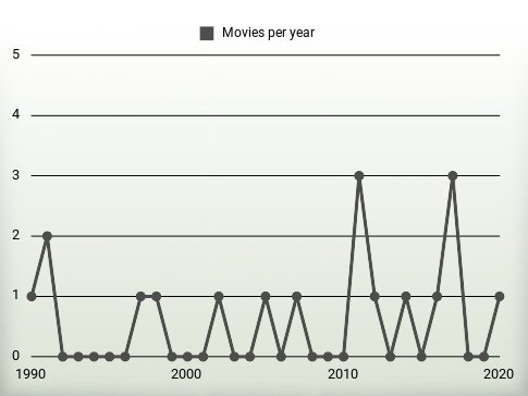 Movies per year