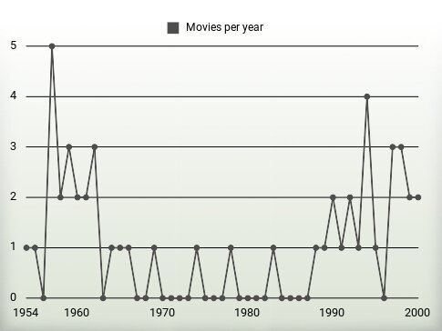 Movies per year