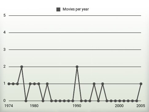 Movies per year