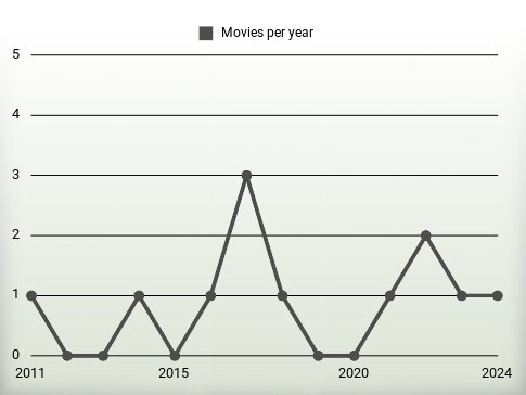 Movies per year