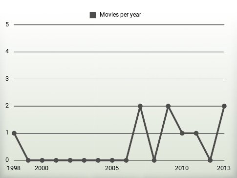 Movies per year