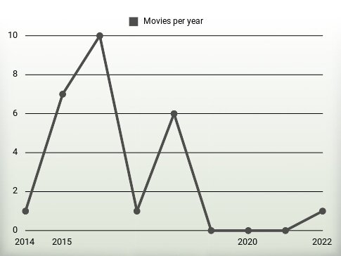 Movies per year