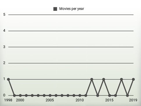 Movies per year