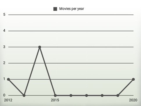 Movies per year