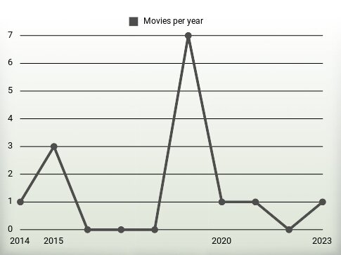 Movies per year