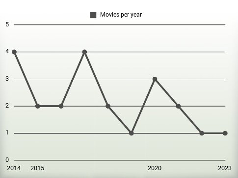 Movies per year