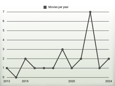 Movies per year