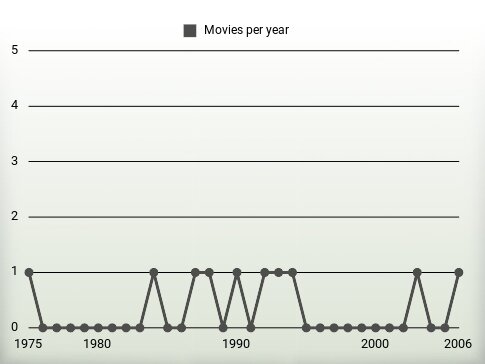 Movies per year