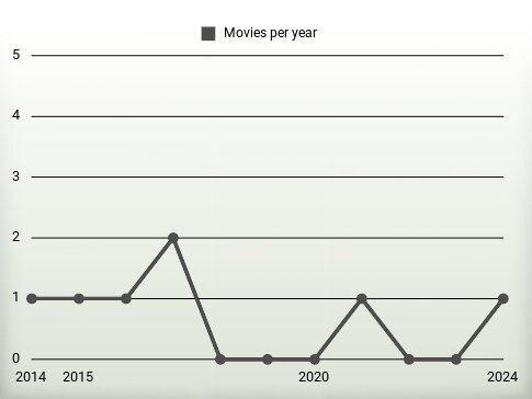 Movies per year