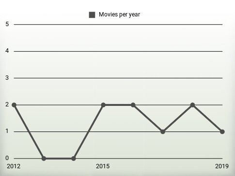 Movies per year