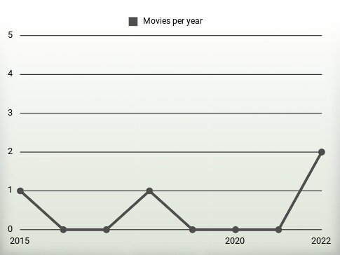 Movies per year