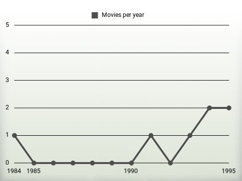 Movies per year