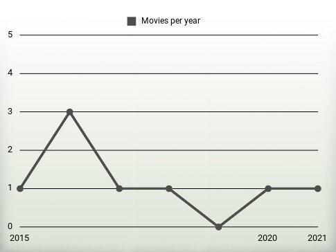 Movies per year