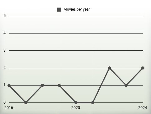 Movies per year