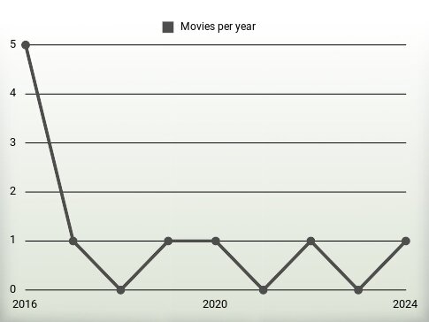 Movies per year