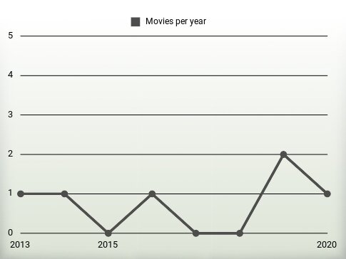 Movies per year