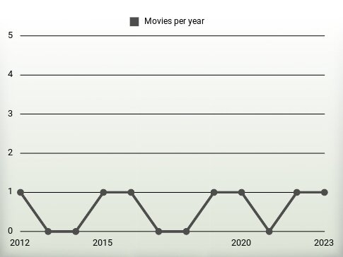 Movies per year