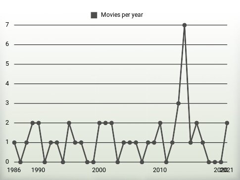 Movies per year