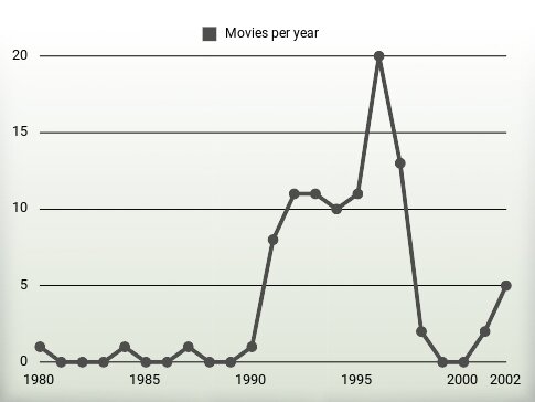 Movies per year