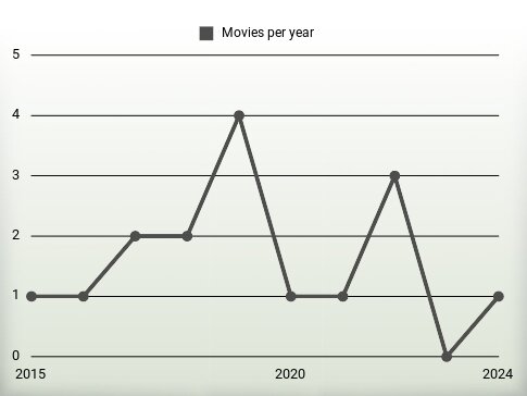 Movies per year