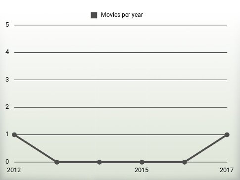 Movies per year